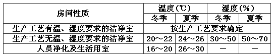 潔凈室的問(wèn)，濕度范圍.png